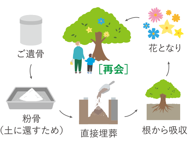 未来との再会