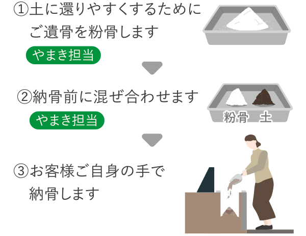 お客様の手で納骨します